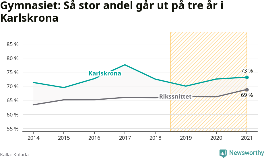 Graf: Andel som klarar gymnasiet på tre år i Karlskrona kommun